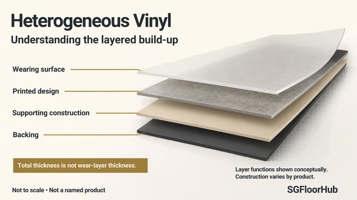 Conceptual layered heterogeneous vinyl sheet showing the wearing surface, printed design, supporting construction and backing; not to scale.
