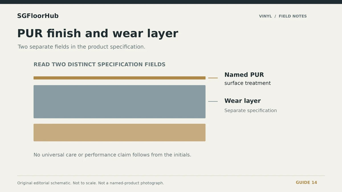 Original diagram separating a named PUR surface treatment from the wear layer and its specification.